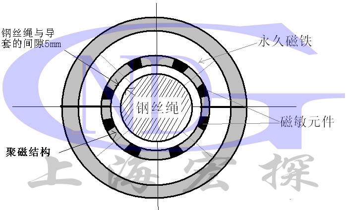 產品原理